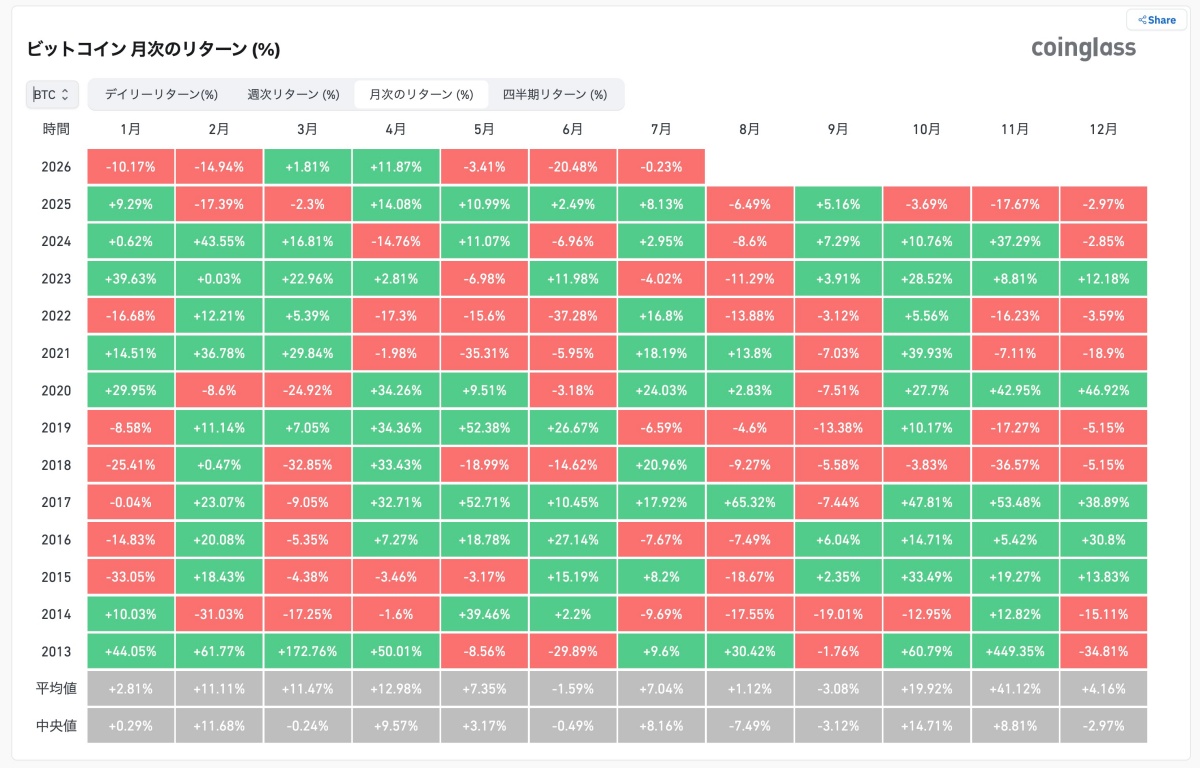 ビットコインの月次リターン