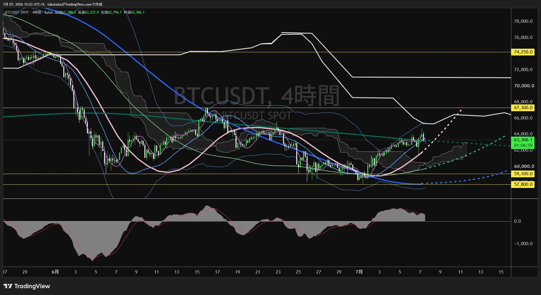 ビットコイン4時間足チャート-2026年7月7日