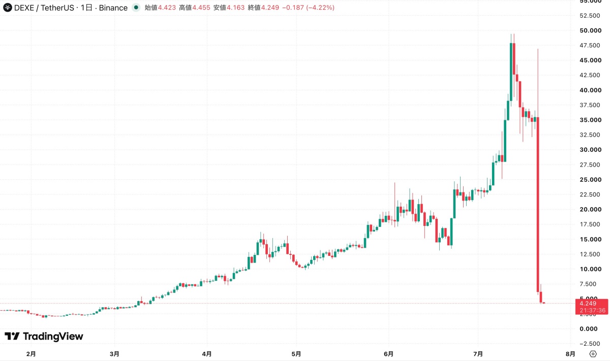 DEXE価格チャート