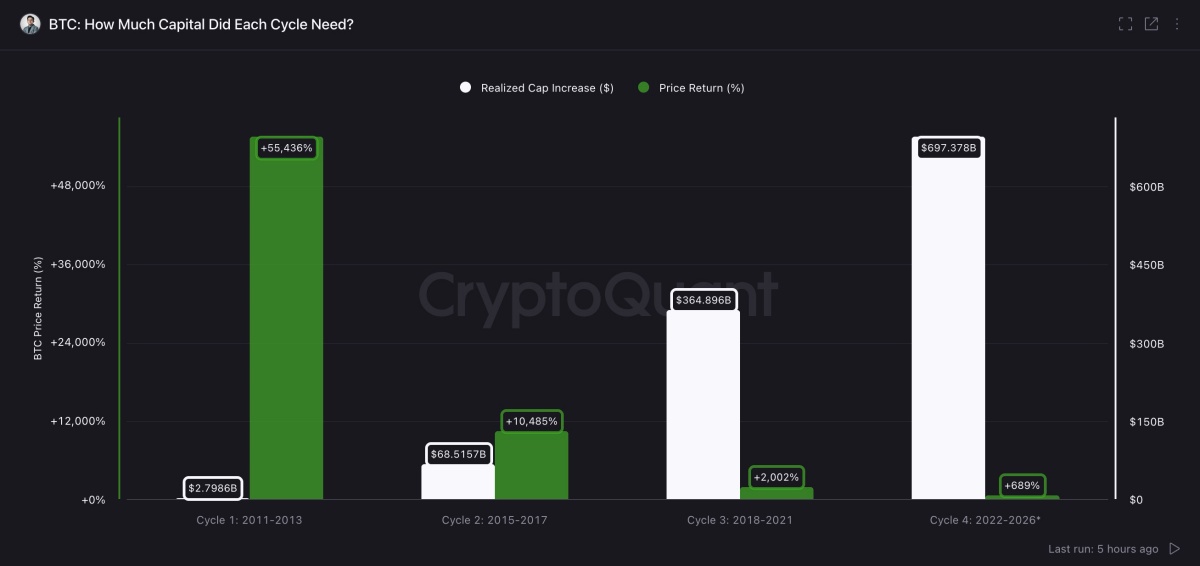 ビットコイン各サイクルの実現時価総額増加と価格リターン