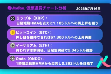 リップル、日足短期HMA上抜けで地合い改善──押し目からの再上昇を狙う【仮想通貨チャート分析】XRP、BTC、ETH、ONDO　2026/07/16