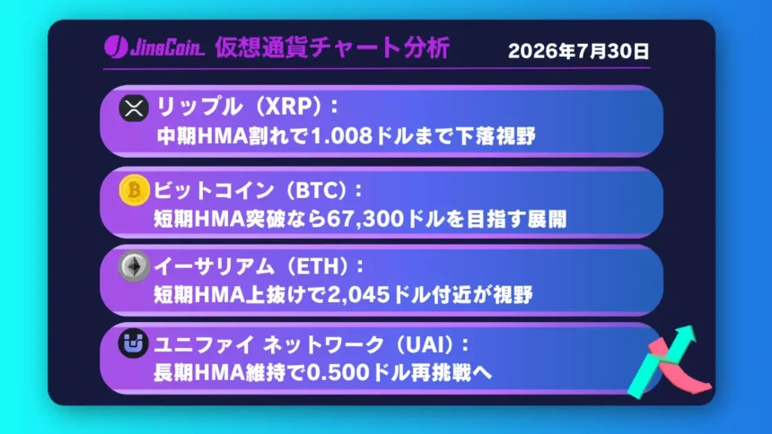 リップル、反発局面でも売り目線継続──下降ダウ成立で下値追う展開【仮想通貨チャート分析】XRP、BTC、ETH、UAI　2026/07/30