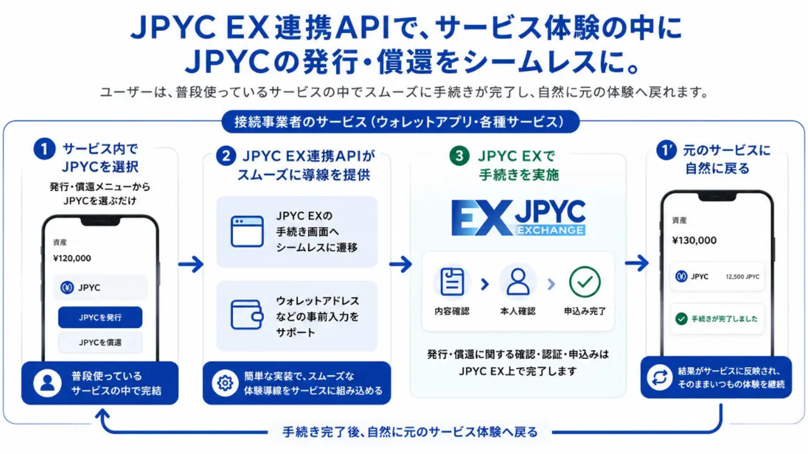 JPYC、ウォレットから直接JPYCを発行・換金できるAPIを提供開始