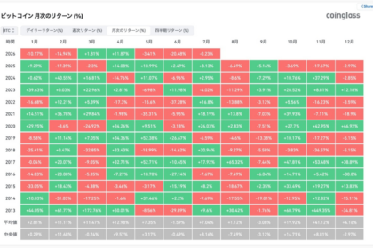 ビットコイン、6月の月次リターン-20.48％で年内最悪──過去平均も大きく下回る
