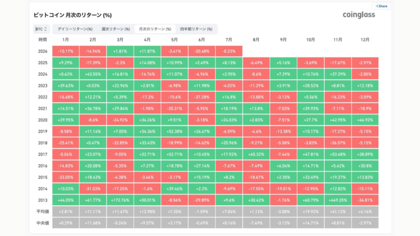 ビットコイン、6月の月次リターン-20.48％で年内最悪──過去平均も大きく下回る