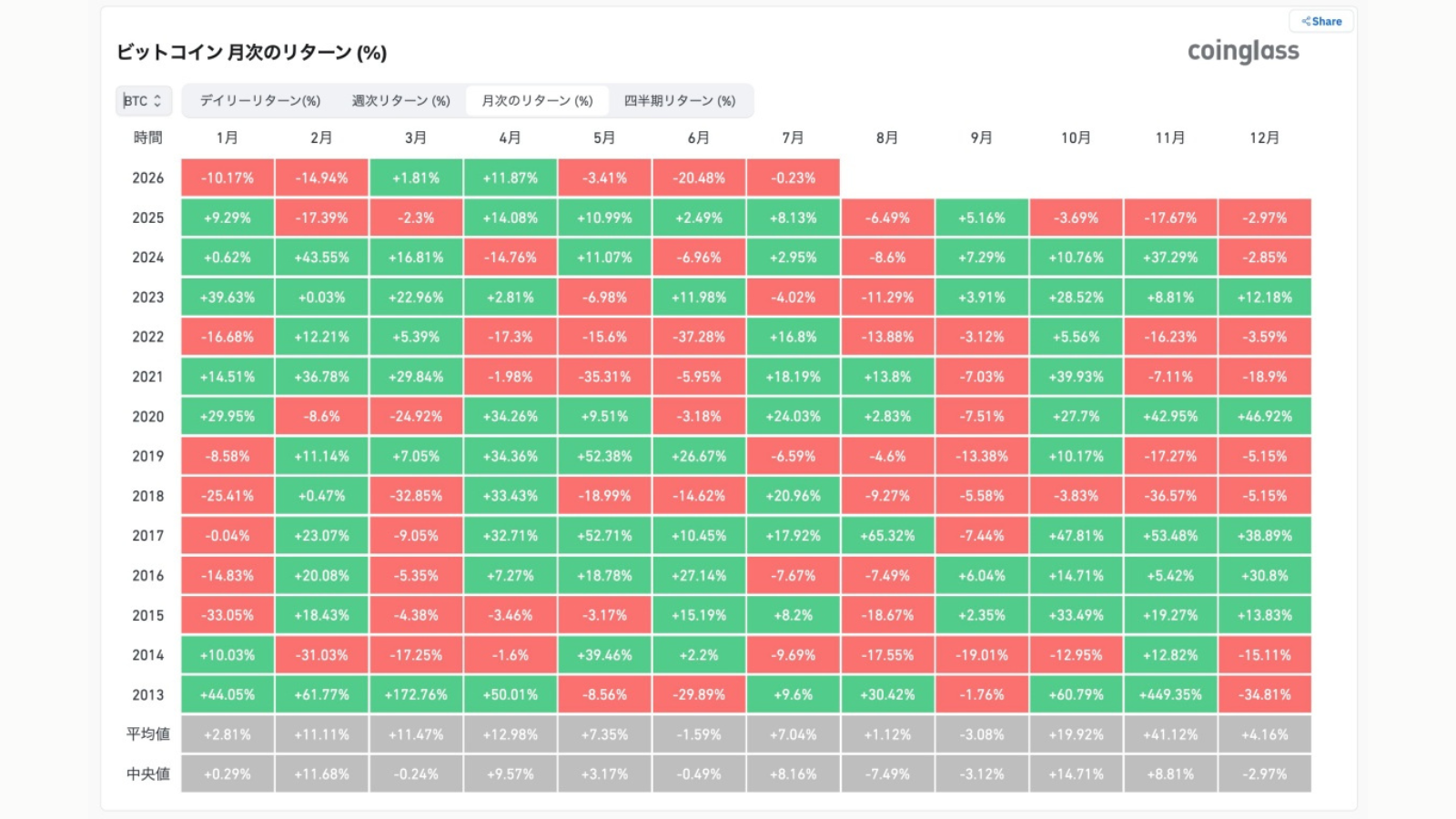 ビットコイン、6月の月次リターン-20.48％で年内最悪──過去平均も大きく下回る