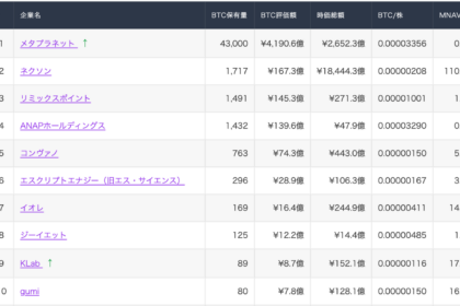 メタプラネット、2,823BTC追加購入で保有4.3万枚に──mNAVは0.63倍に低下