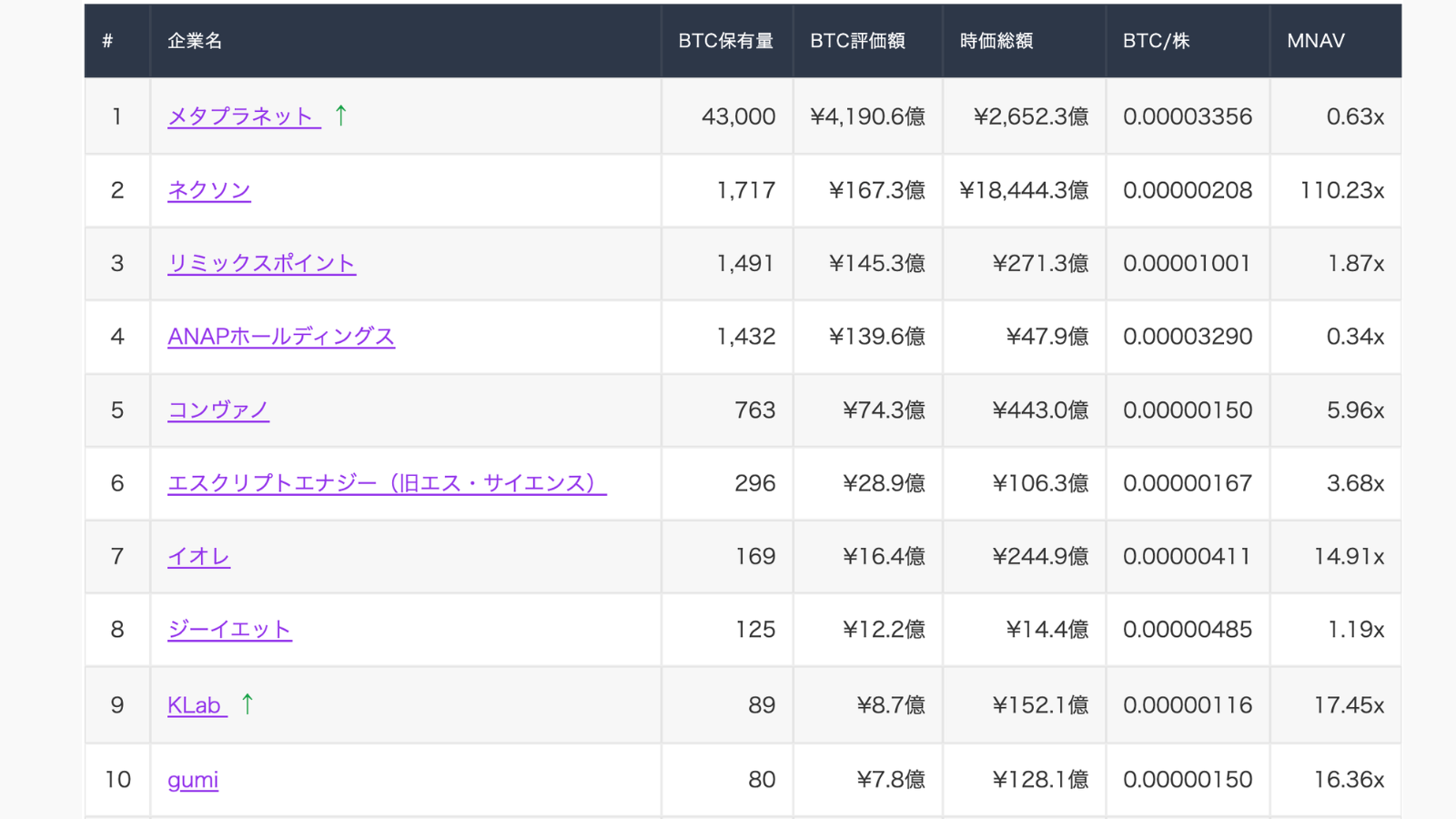 メタプラネット、2,823BTC追加購入で保有4.3万枚に──mNAVは0.63倍に低下
