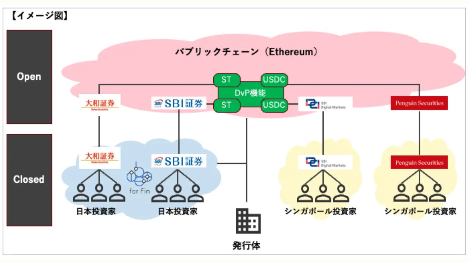 SBI・大和証券ら5社、デジタル証券の越境取引を実証──イーサリアムとUSDCを活用