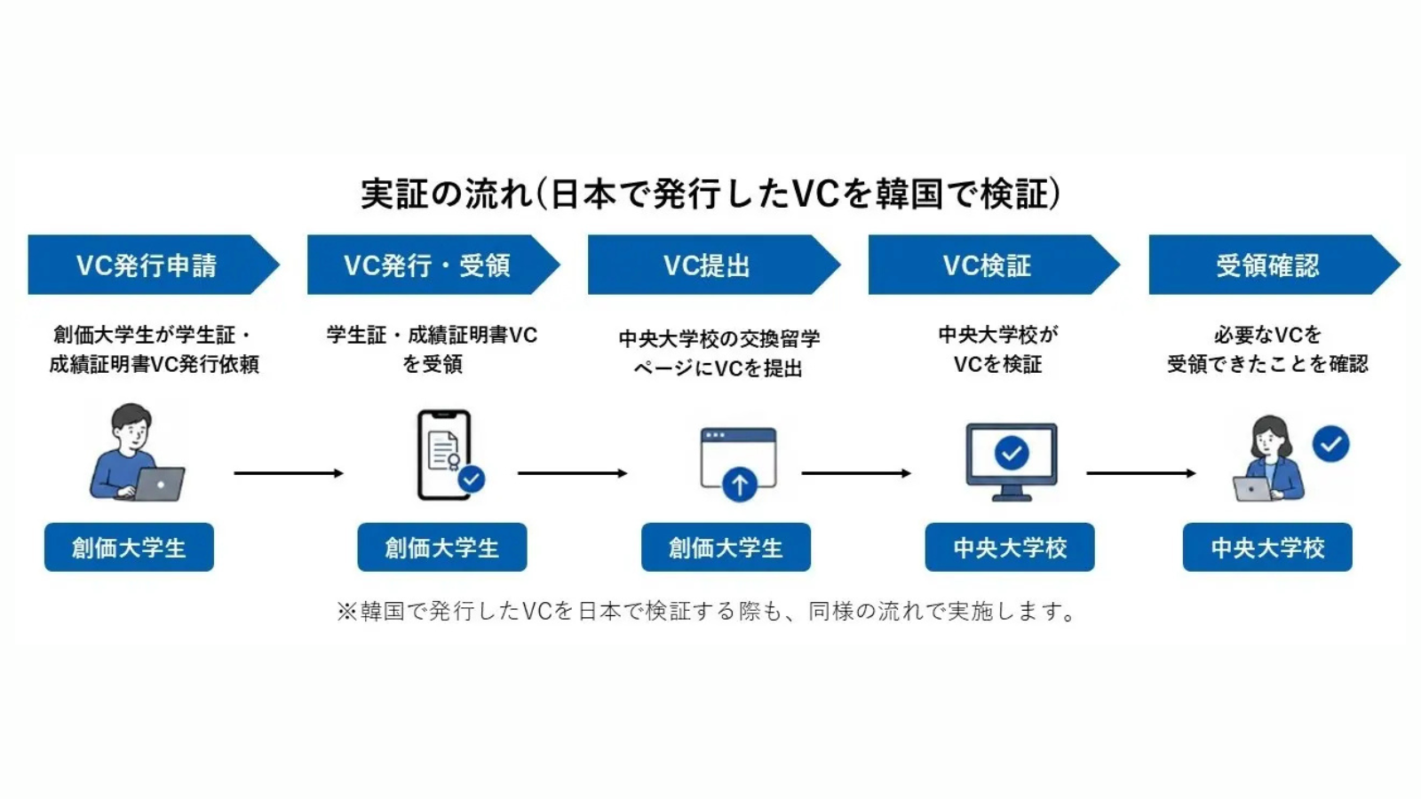 TOPPAN、デジタル証明書の日韓越境実証へ──ブロックチェーン基盤DIDを活用