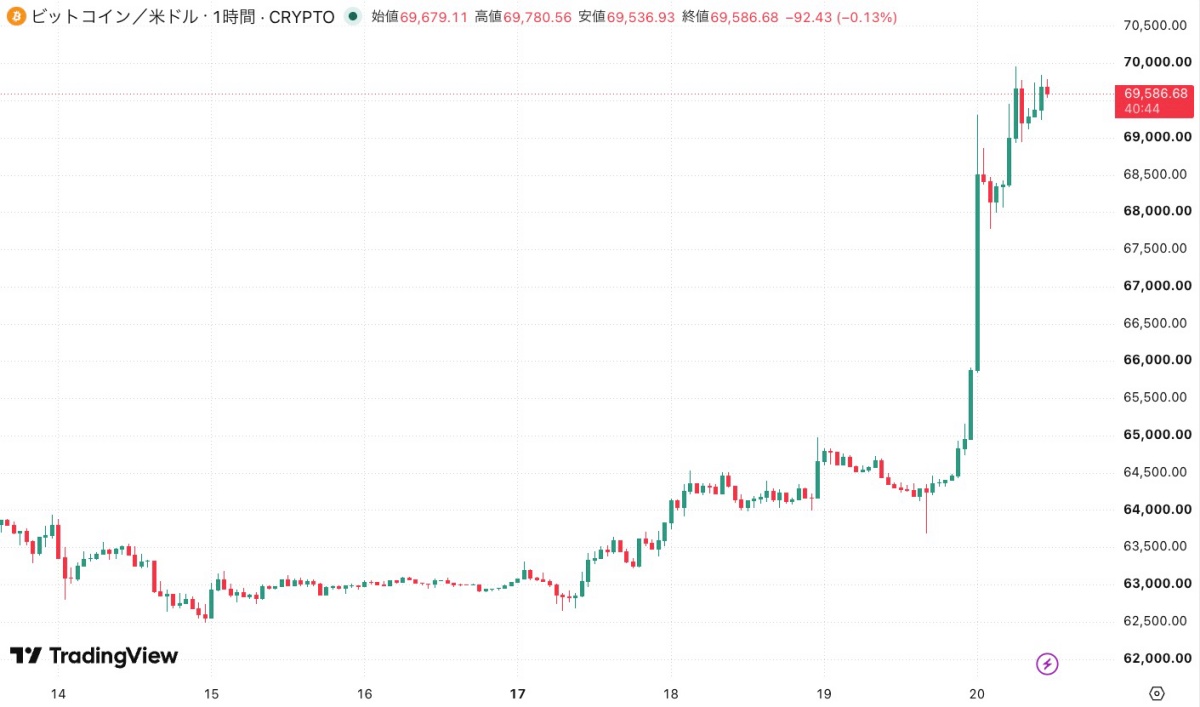 ビットコイン価格チャート