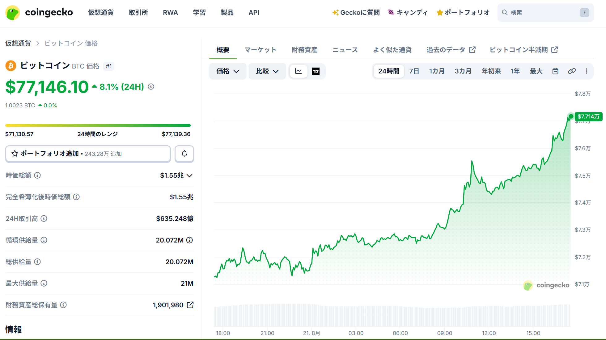 ビットコインの価格チャート　出典：CoinGecko