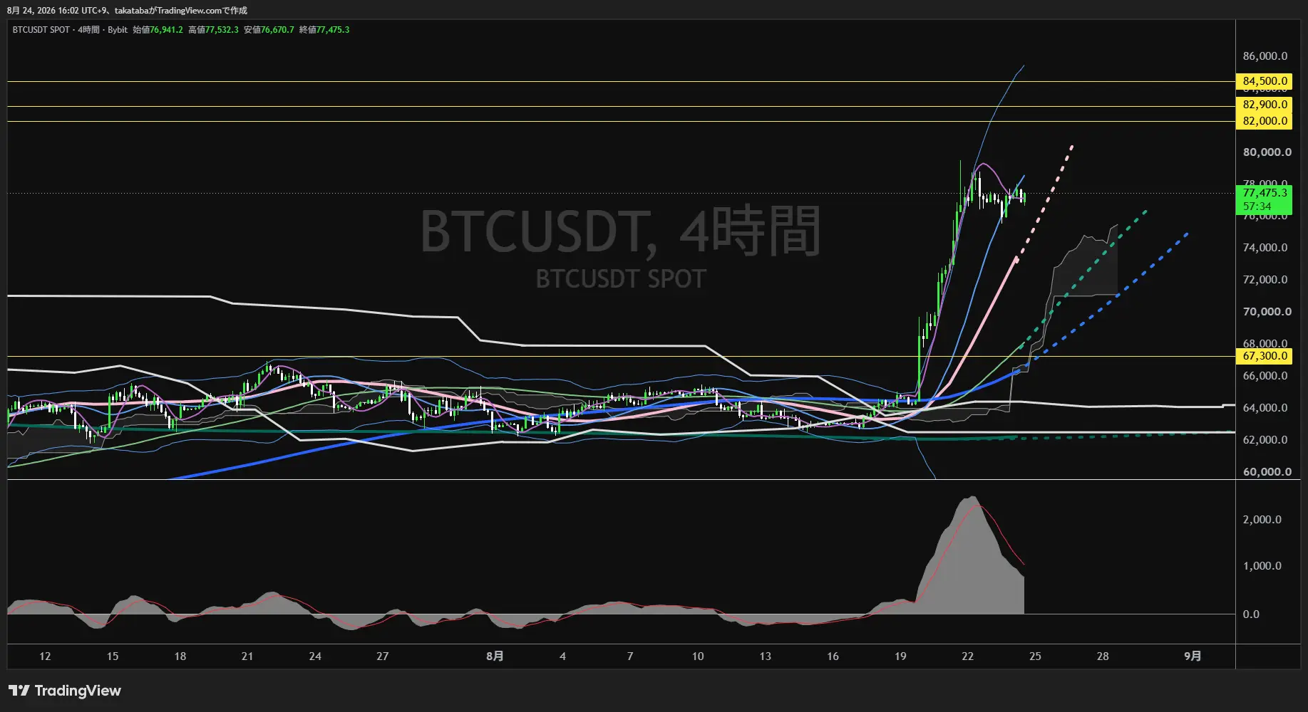 ビットコイン4時間足チャート-2026年8月24日