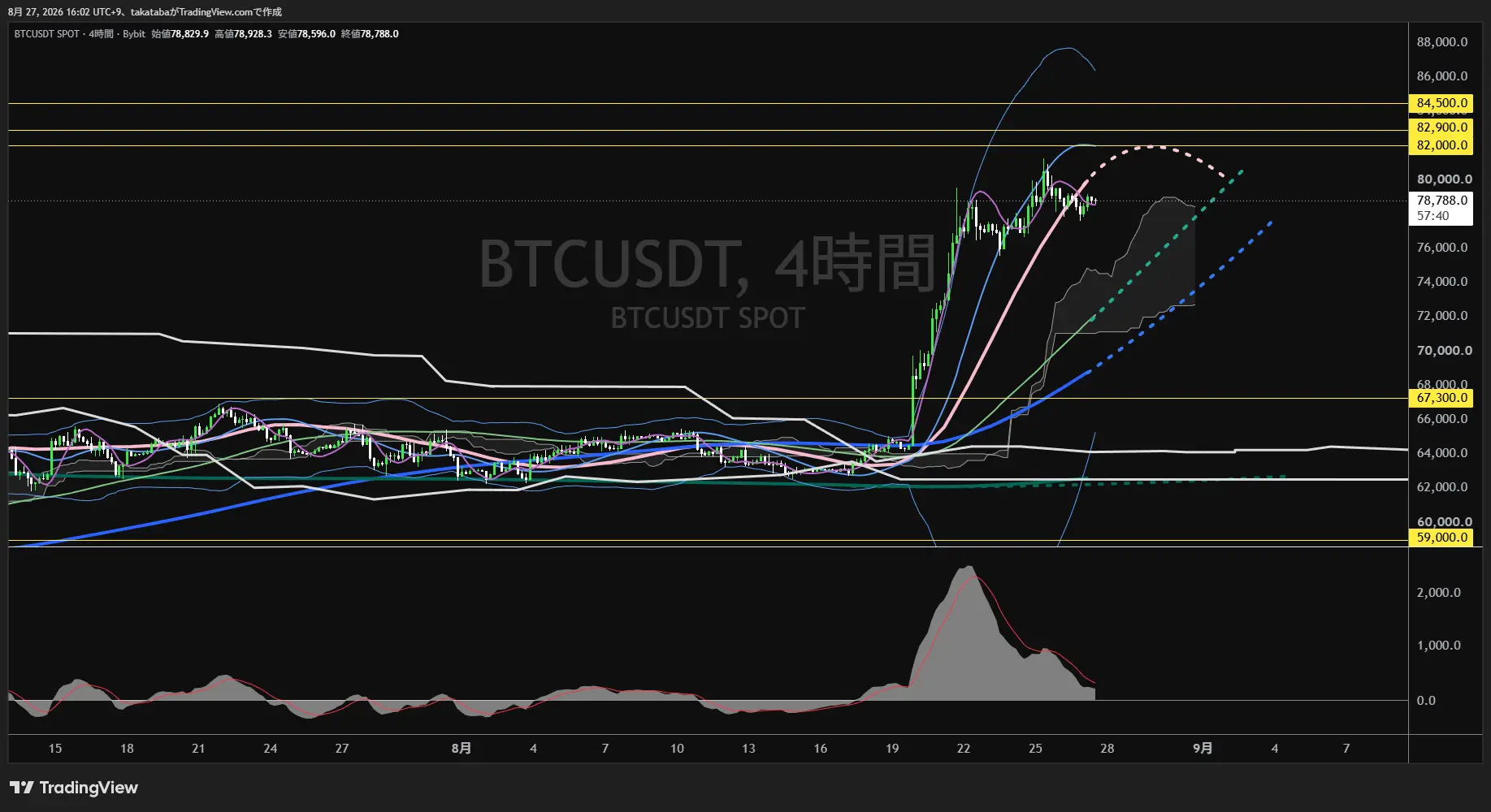 ビットコイン4時間足チャート-2026年8月27日