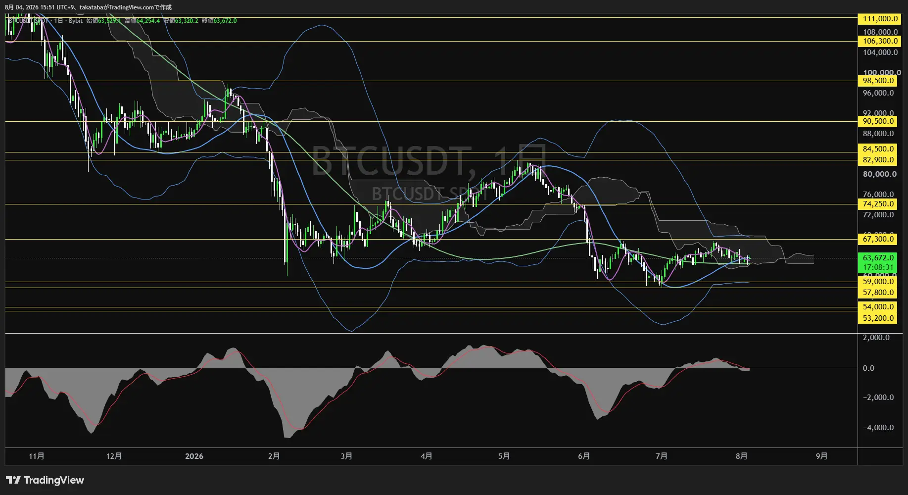 ビットコイン日足チャート-2026年8月4日