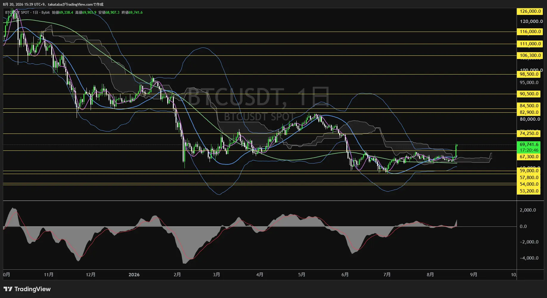 ビットコイン日足チャート-2026年8月20日