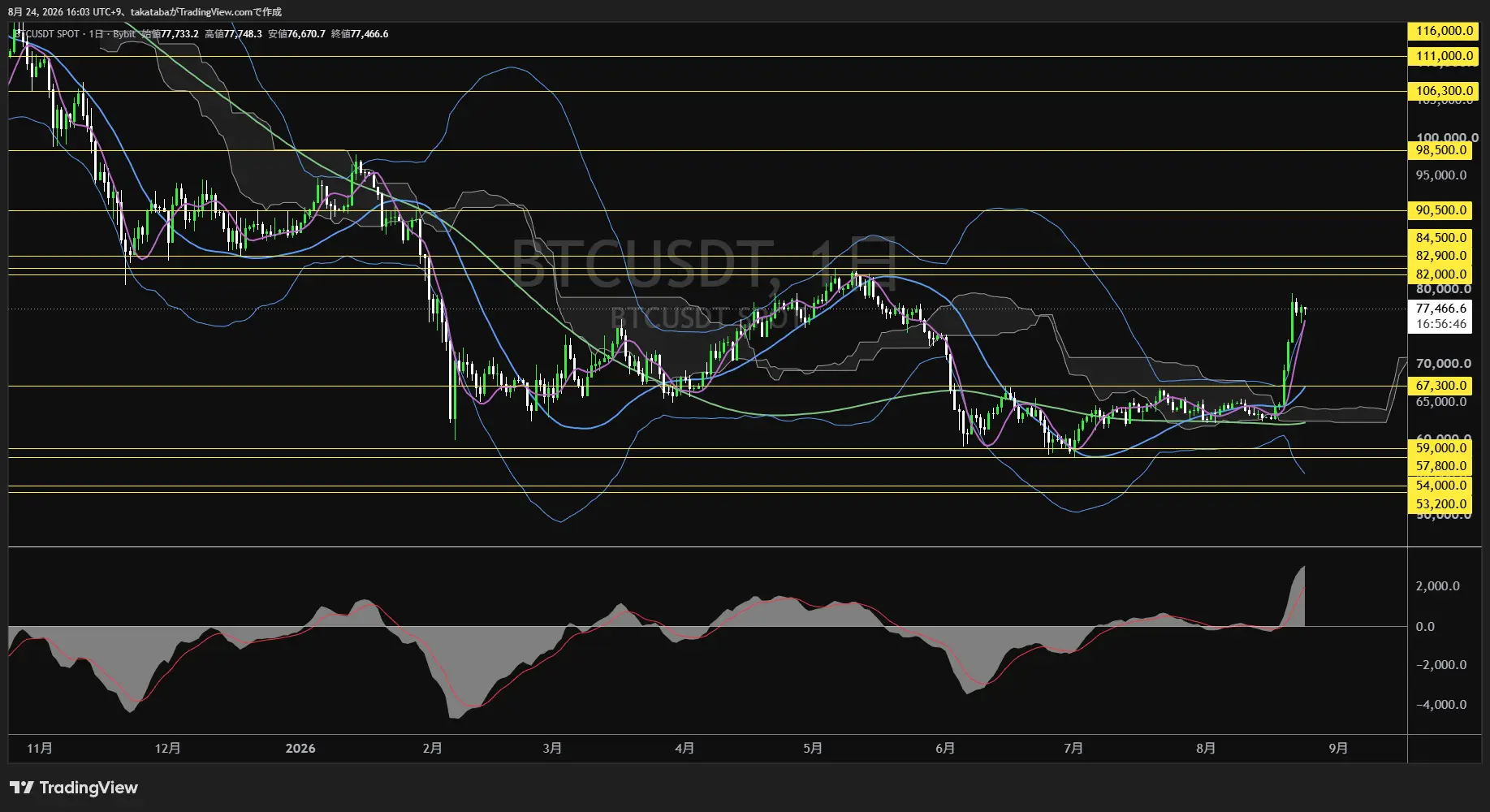 ビットコイン日足チャート-2026年8月24日