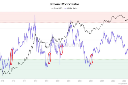 ビットコインMVRVが垂直上昇──「下落サイクルで初のシグナル」と分析