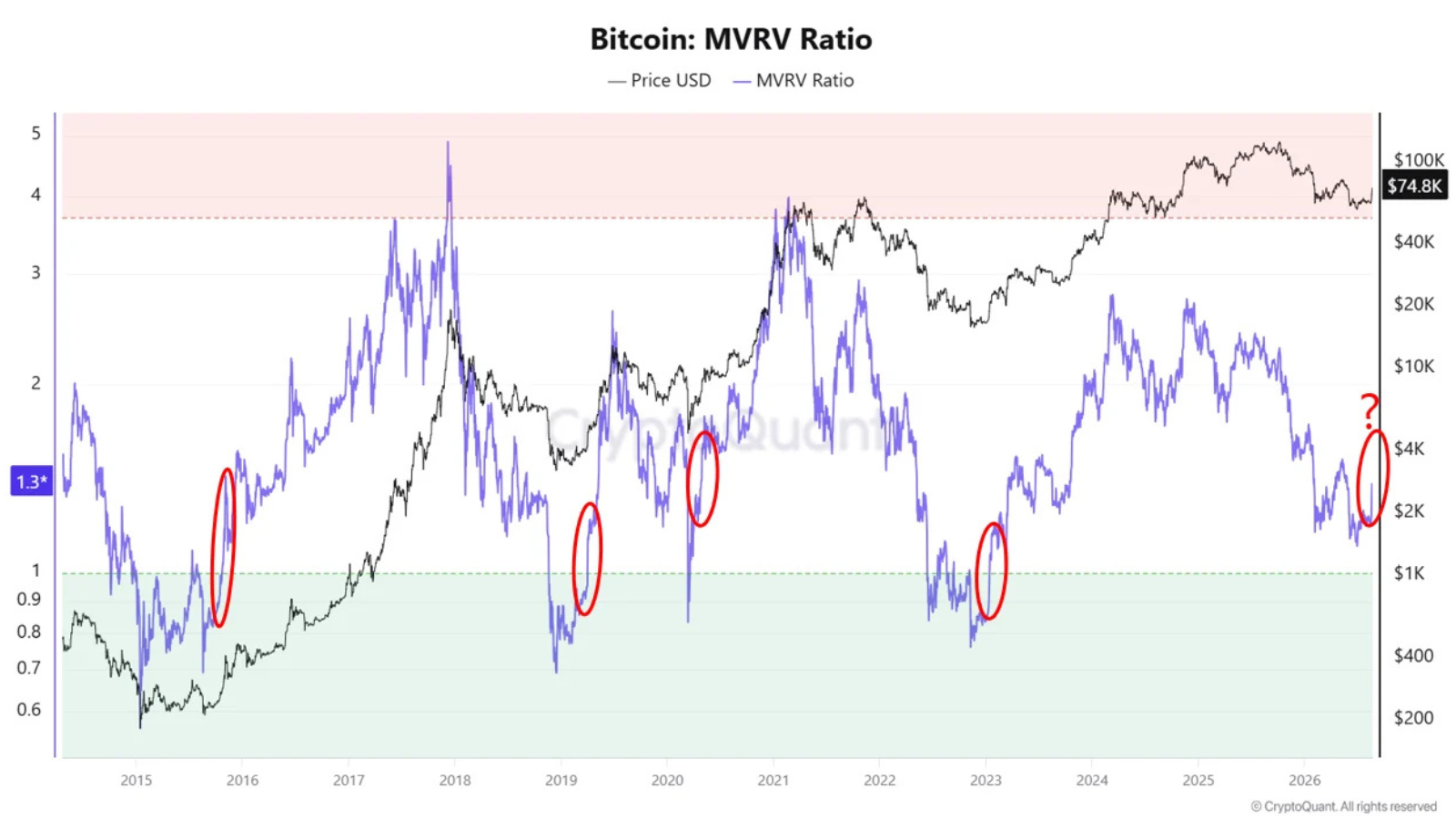 ビットコインMVRVが垂直上昇──「下落サイクルで初のシグナル」と分析