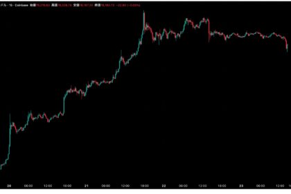 ビットコインが7万6,000ドル割れ──1時間で9,448万ドルの清算、9割がロング