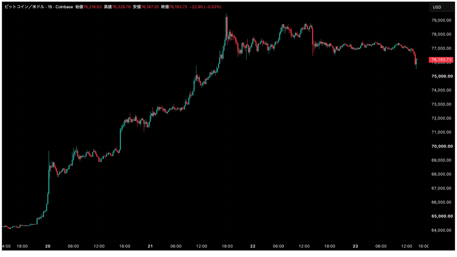ビットコインが7万6,000ドル割れ──1時間で9,448万ドルの清算、9割がロング