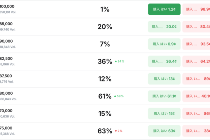 ビットコイン、8月中の8万ドル到達予測は60％超──予測市場に映る強気と警戒感