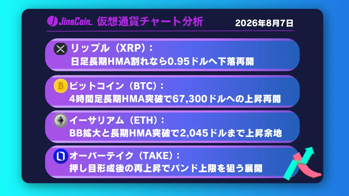 リップル、日足長期HMAで攻防──戻り一巡後の下抜けで0.95ドルを試す展開【仮想通貨チャート分析】XRP、BTC、ETH、TAKE　2026/08/07