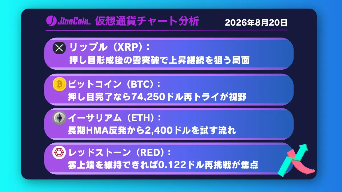 リップル、急騰で相場転換の兆し──日足雲突破なら上昇継続へ【仮想通貨チャート分析】XRP、BTC、ETH、RED　2026/08/20
