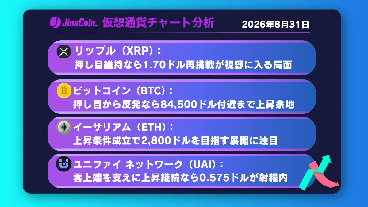 リップル、押し目形成の正念場──4時間足長期HMA維持なら1.70ドル視野【仮想通貨チャート分析】XRP、BTC、ETH、UAI　2026/08/31