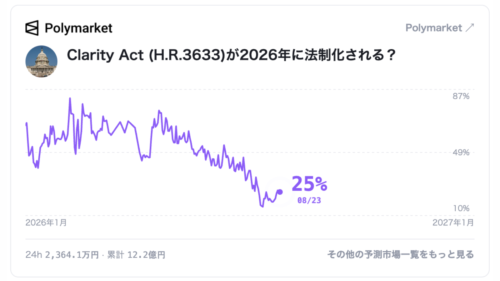 予測市場が示すクラリティ法案の年内成立確率は25%──9月15日が関門