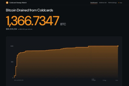 コールドカードのシード生成に不具合──134億円超のBTCが流出