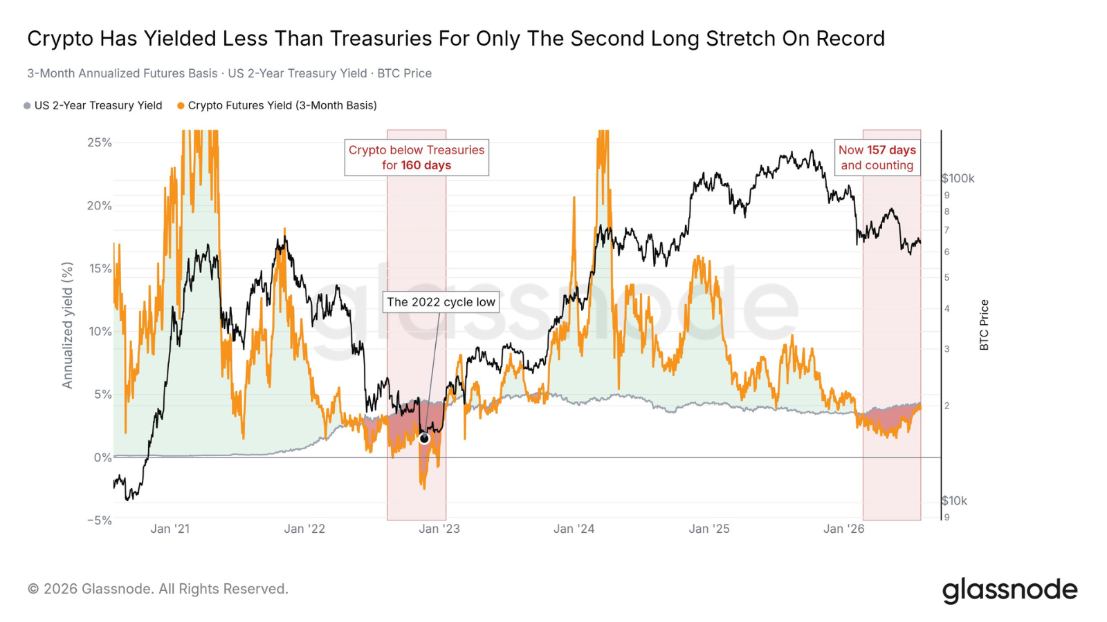 ビットコインの現物出来高が2019年以来の低水準──米国債に資金が流出＝グラスノード分析