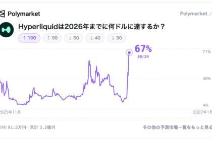 ハイパーリキッドHYPEの100ドル到達確率67%に上昇──90ドルは83%＝予測市場