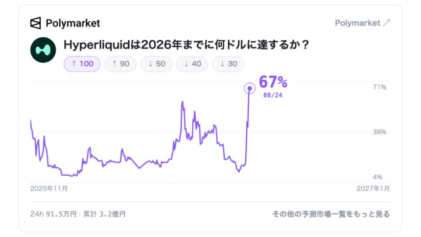 ハイパーリキッドHYPEの100ドル到達確率67%に上昇──90ドルは83%＝予測市場