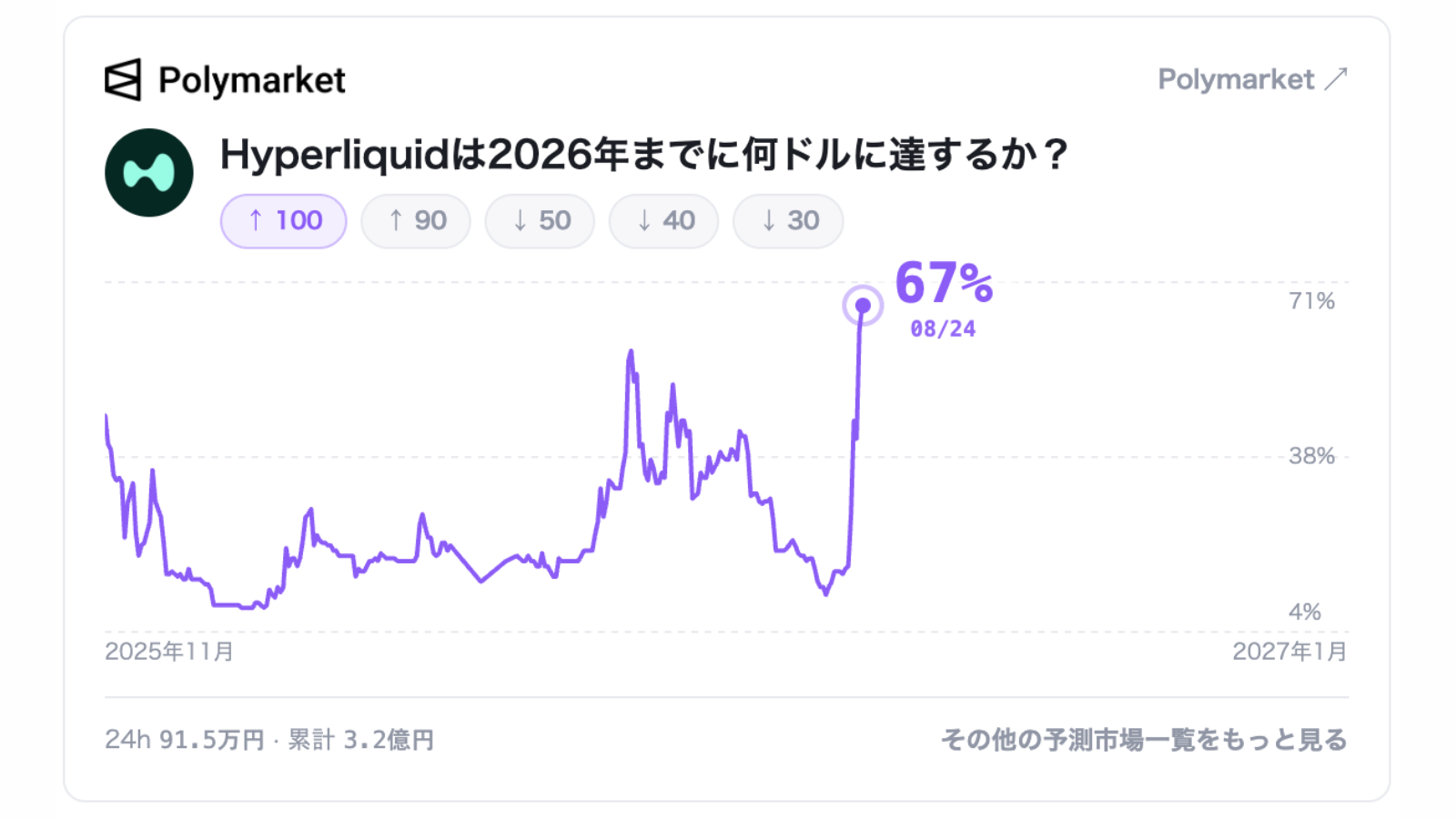 ハイパーリキッドHYPEの100ドル到達確率67%に上昇──90ドルは83%＝予測市場