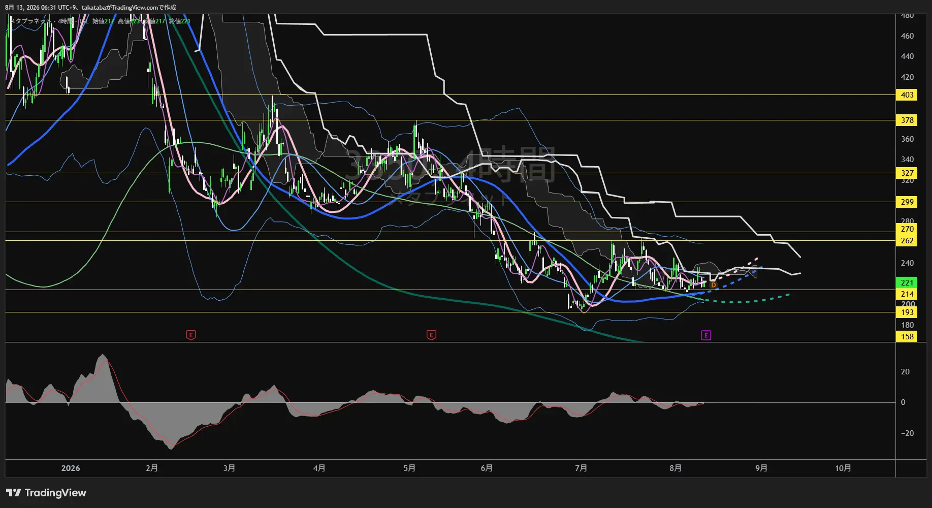 メタプラネット4時間足チャート-2026年8月12日