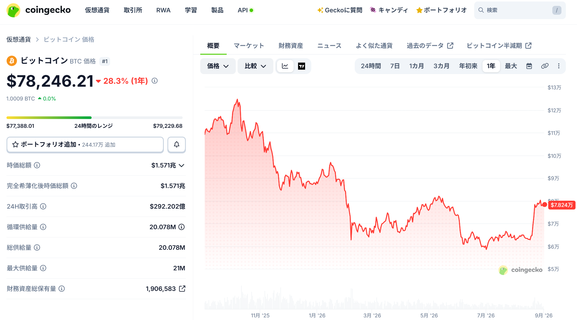 ビットコインチャート 出典:CoinGecko