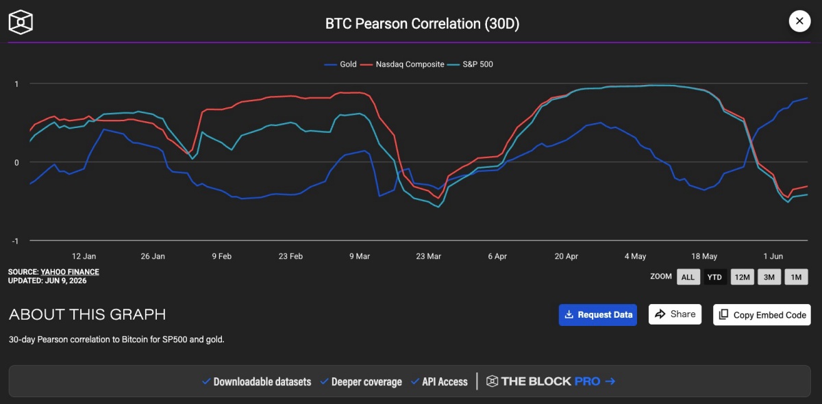ビットコインと主要金融資産の価格相関