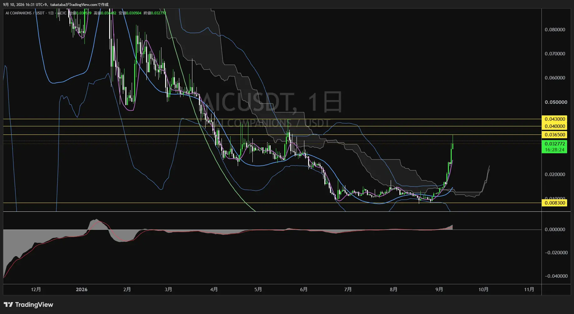 エーアイ・コンパニオンズ日足チャート-2026年9月10日