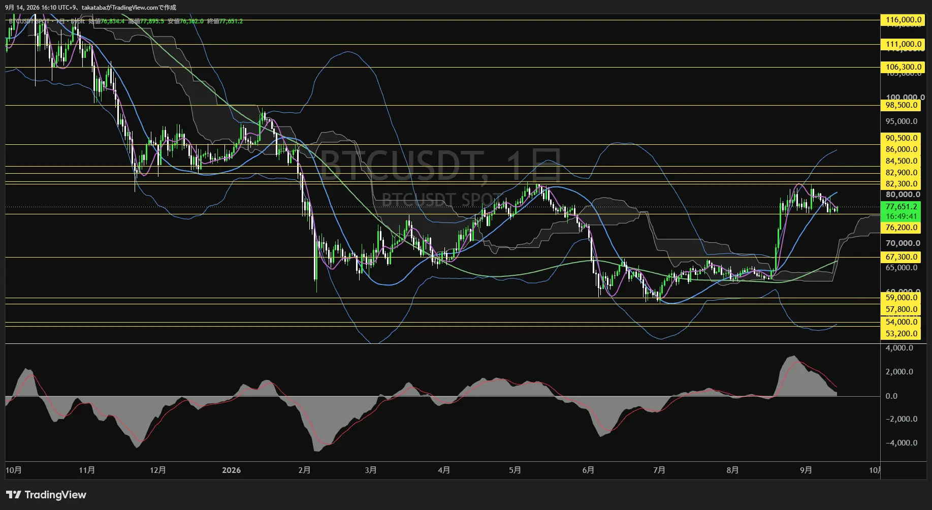 ビットコイン日足チャート-2026年9月14日