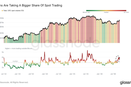 ビットコインの短期天井サインか、現物取引高がBTCの4倍近くに＝グラスノード