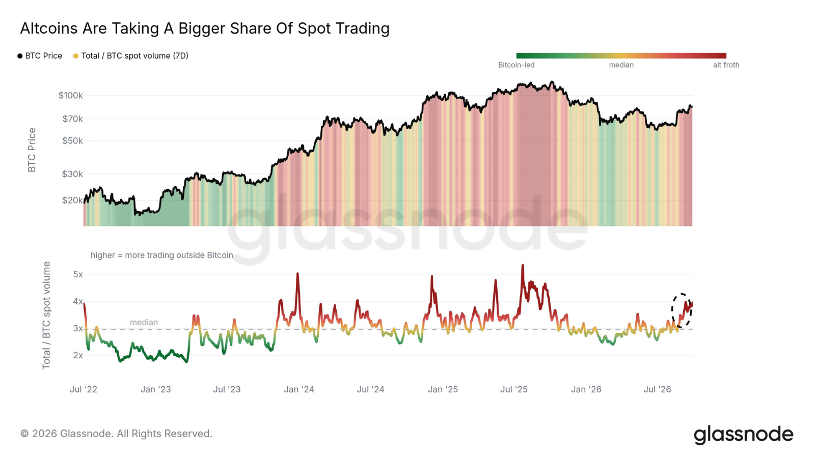 ビットコインの短期天井サインか、現物取引高がBTCの4倍近くに＝グラスノード
