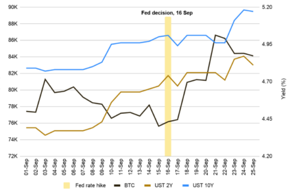 ビットコイン、上昇転換のサイン点灯も米金利5%超が壁＝バイナンス