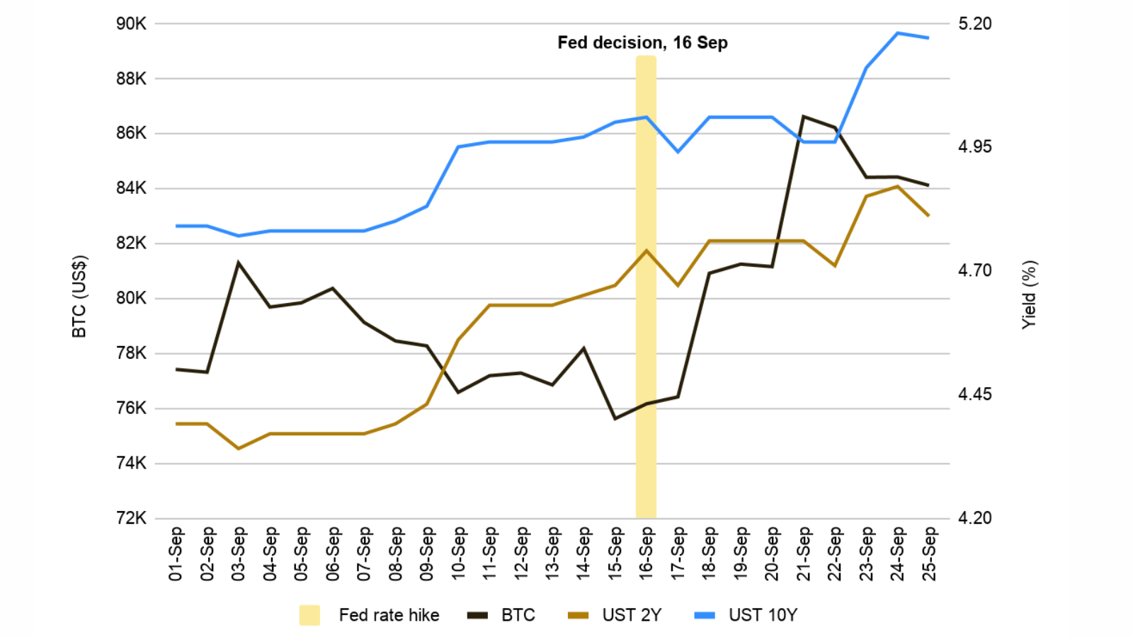 ビットコイン、上昇転換のサイン点灯も米金利5%超が壁＝バイナンス