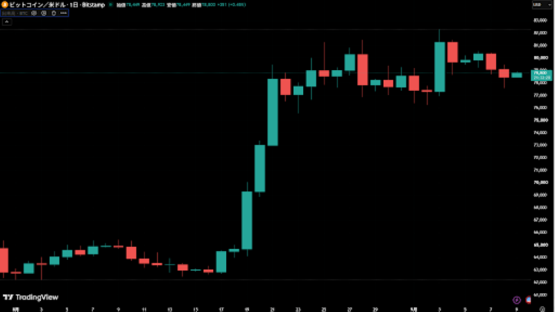 ビットコイン価格の8月から9月上旬までの日足チャート。8月後半に大きく上昇し、9月上旬に8万ドルを上回った後、7.8万ドル台へ反落している。