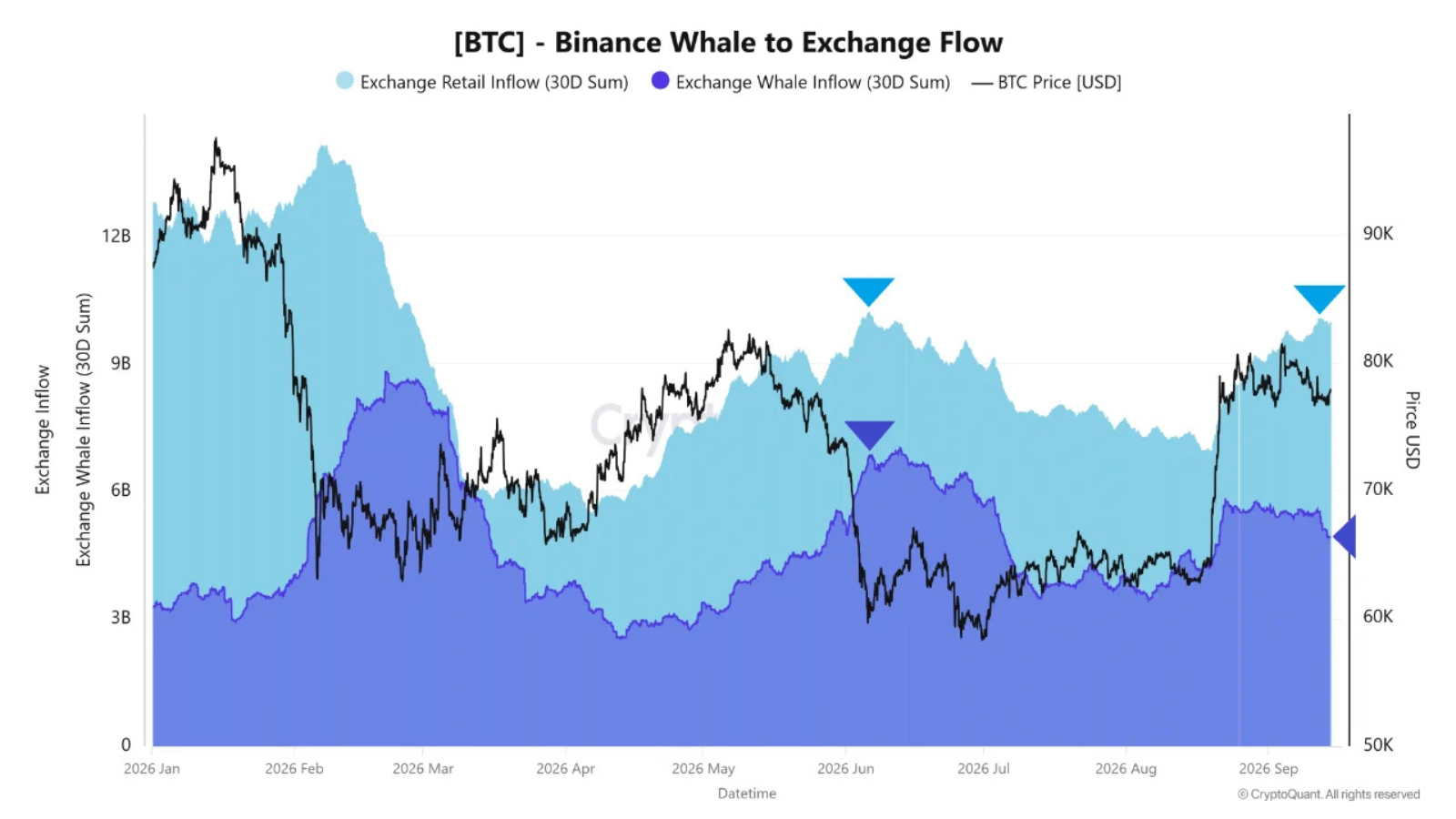 個人が売り、クジラが動かない──FOMC前のBTCに現れた分岐