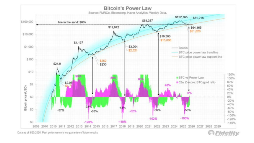 ビットコイン、2029年に30万ドル──フィデリティ幹部が強気相場入りを示唆