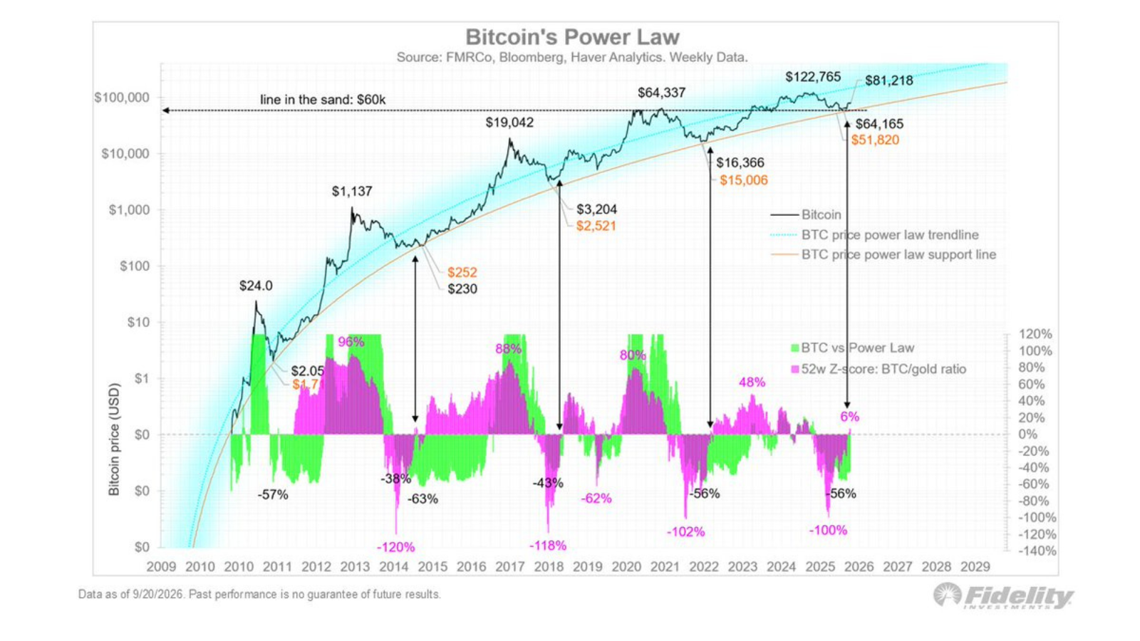 ビットコイン、2029年に30万ドル──フィデリティ幹部が強気相場入りを示唆