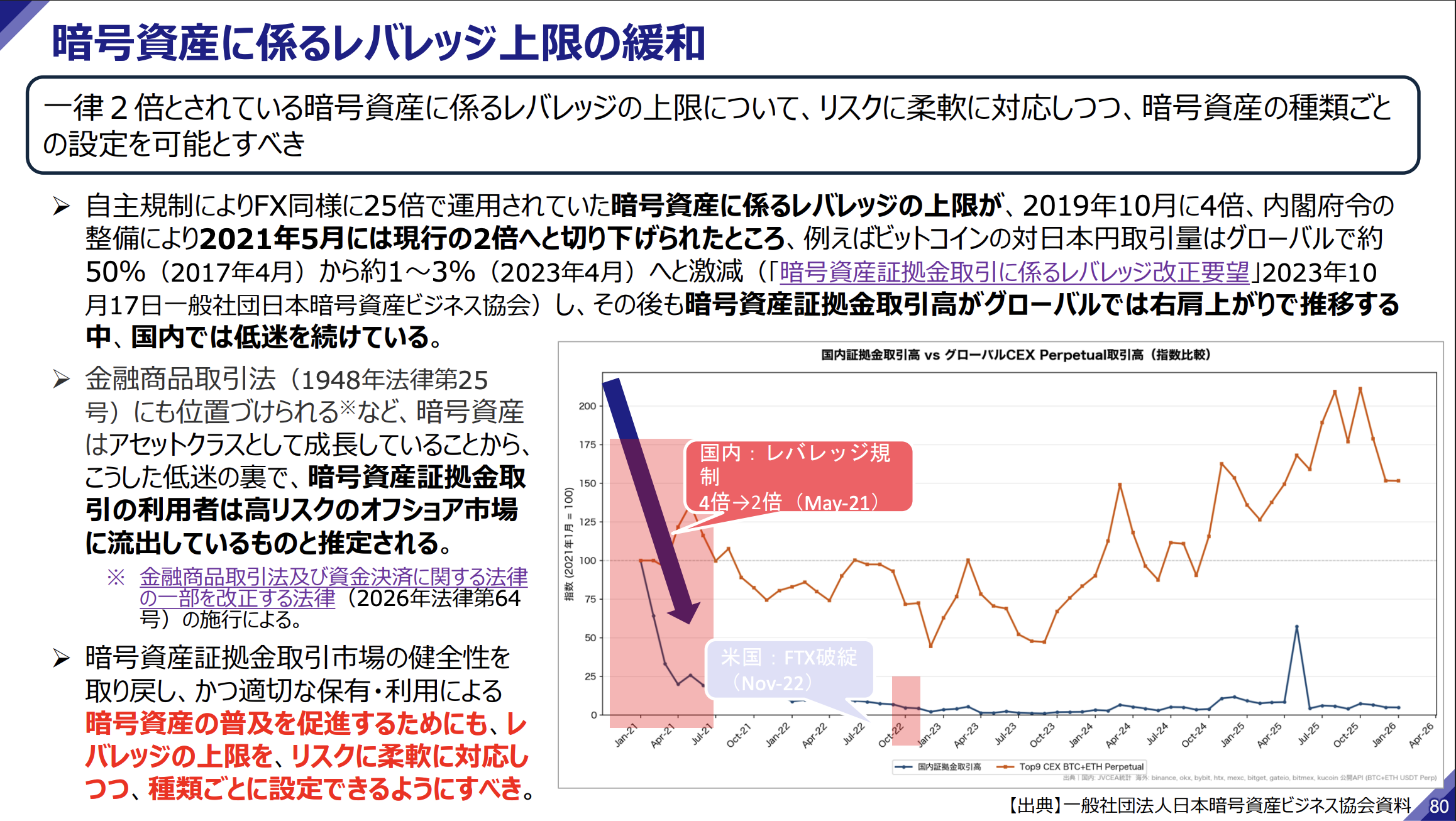 仮想通貨レバレッジ「一律2倍」の見直し要求──新経連が銘柄別設定を提言