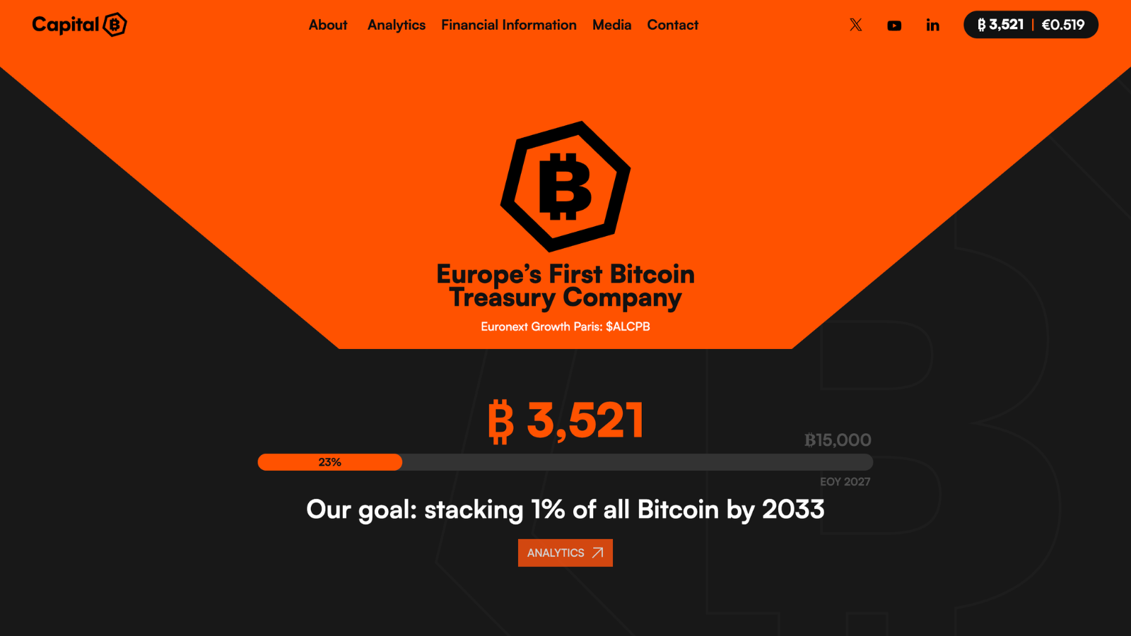 Capital B、今年最大の376BTC取得──保有3,521BTCで含み損22%